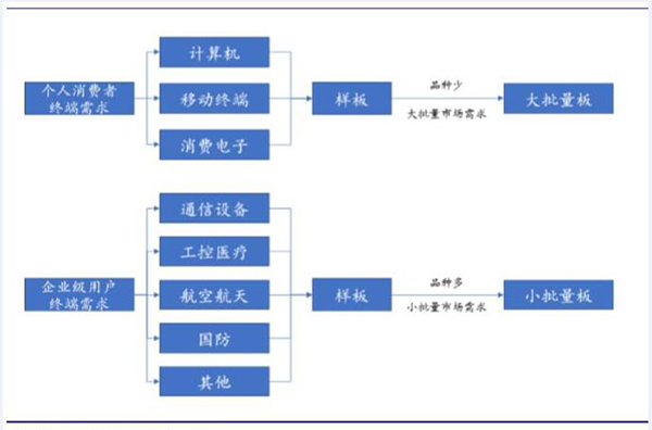 PCB電路板應(yīng)用領(lǐng)域