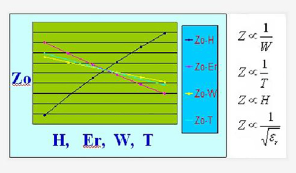 PCB線路板阻抗計(jì)算